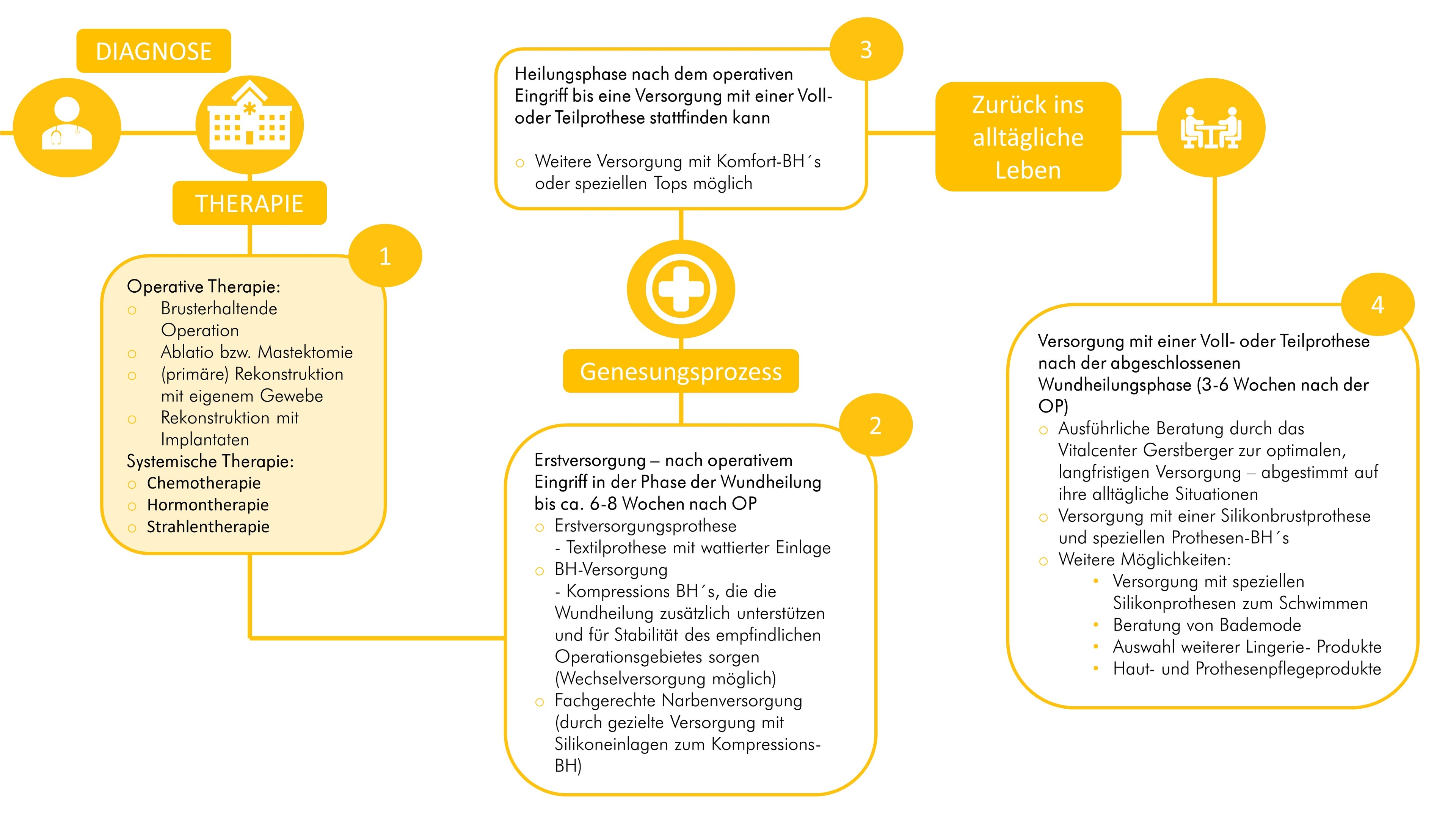Ablauf der Brustprothesenversorgung